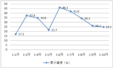 1-10月开封市规模以上工业能耗简析(图5)