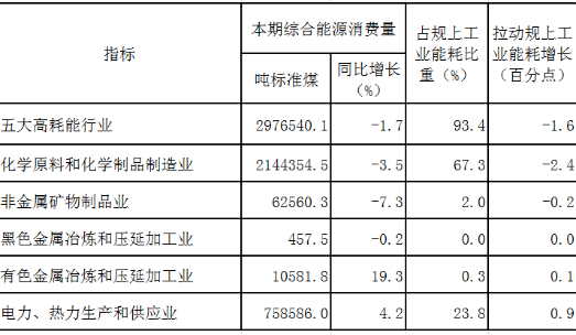 1-10月开封市规模以上工业能耗简析(图3)