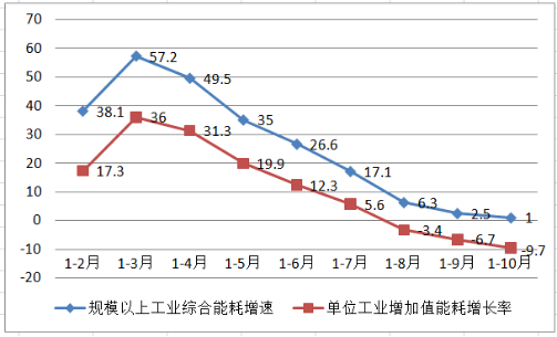 1-10月开封市规模以上工业能耗简析(图2)