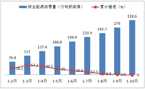 1-10月开封市规模以上工业能耗简析(图1)