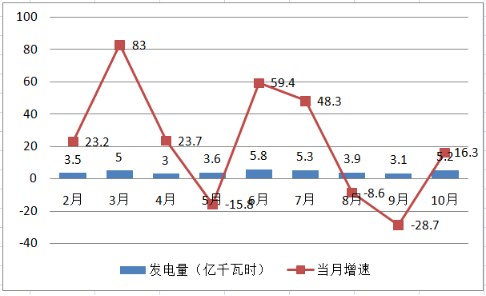1-10月开封市规模以上工业能耗简析(图6)