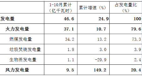 1-10月开封市规模以上工业能耗简析(图7)