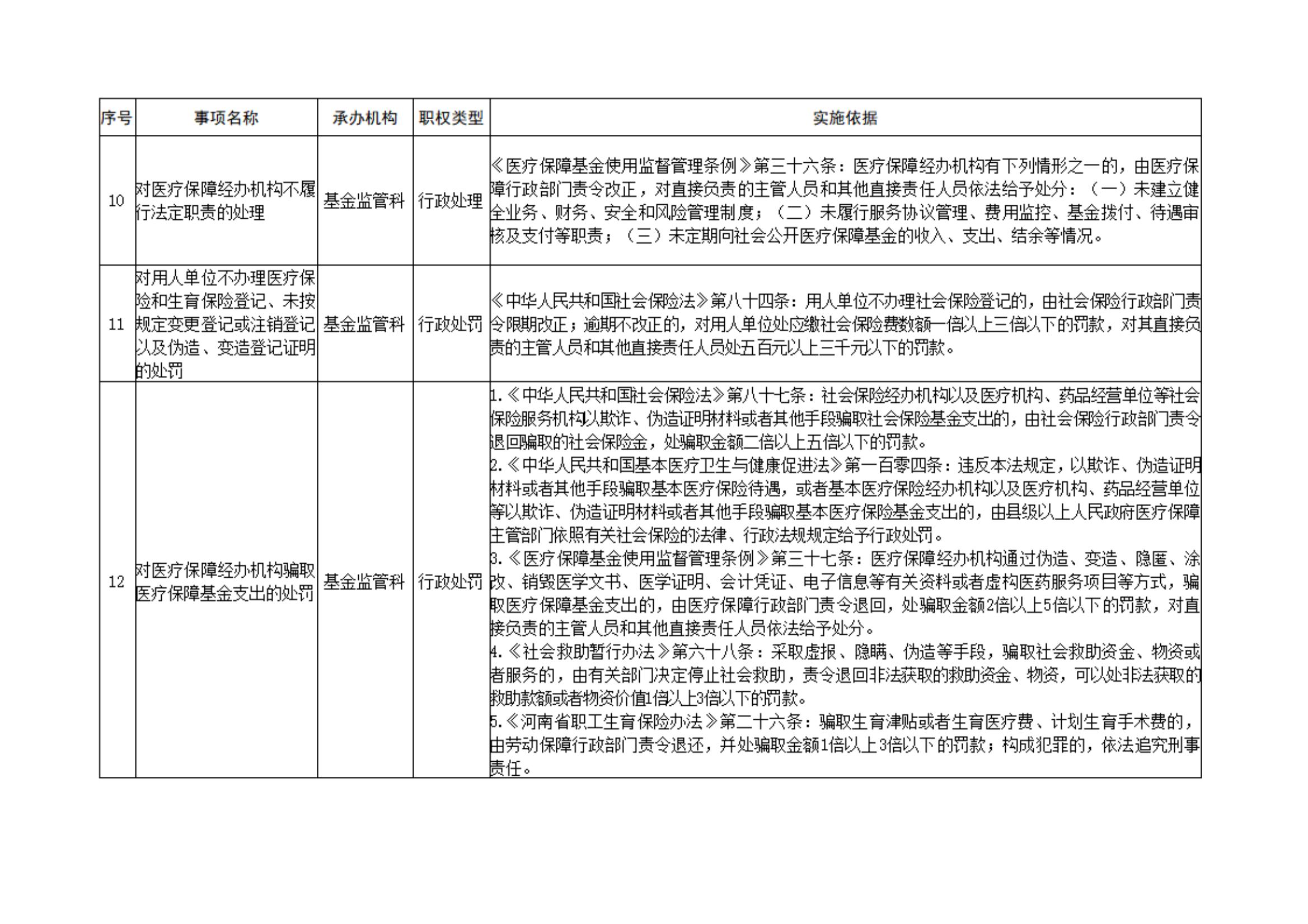 18-汴医保2021 64关于印发《开封市医疗保障行政执法事项权责清单》等四份清单的通知_04.jpg