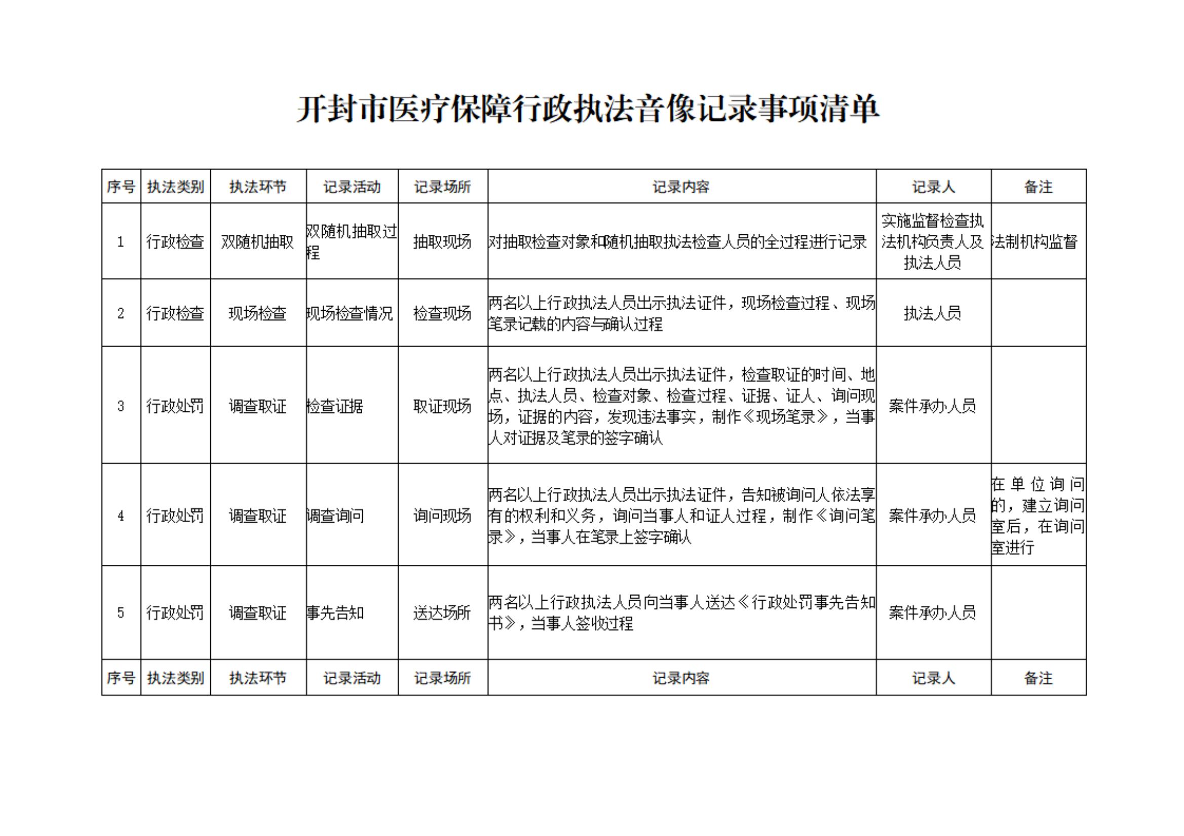 18-汴医保2021 64关于印发《开封市医疗保障行政执法事项权责清单》等四份清单的通知_11.jpg