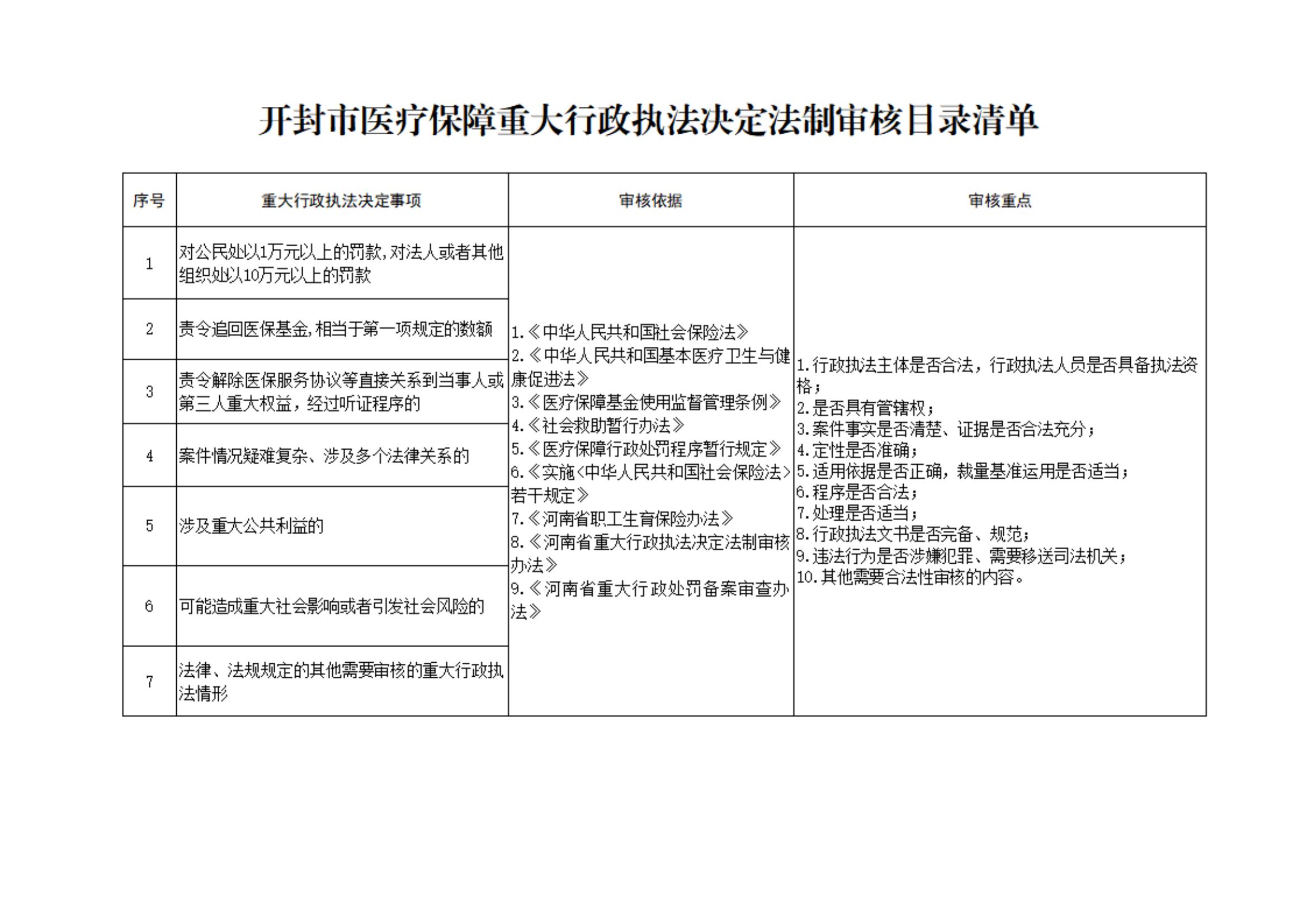 18-汴医保2021 64关于印发《开封市医疗保障行政执法事项权责清单》等四份清单的通知_13.jpg