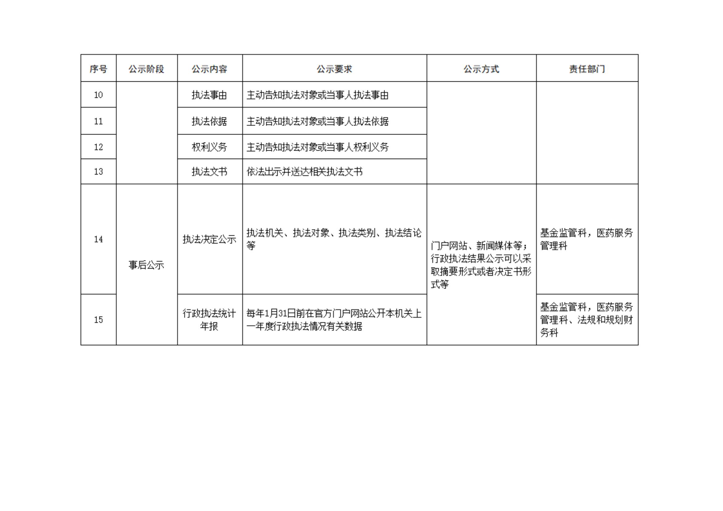 18-汴医保2021 64关于印发《开封市医疗保障行政执法事项权责清单》等四份清单的通知_10.jpg