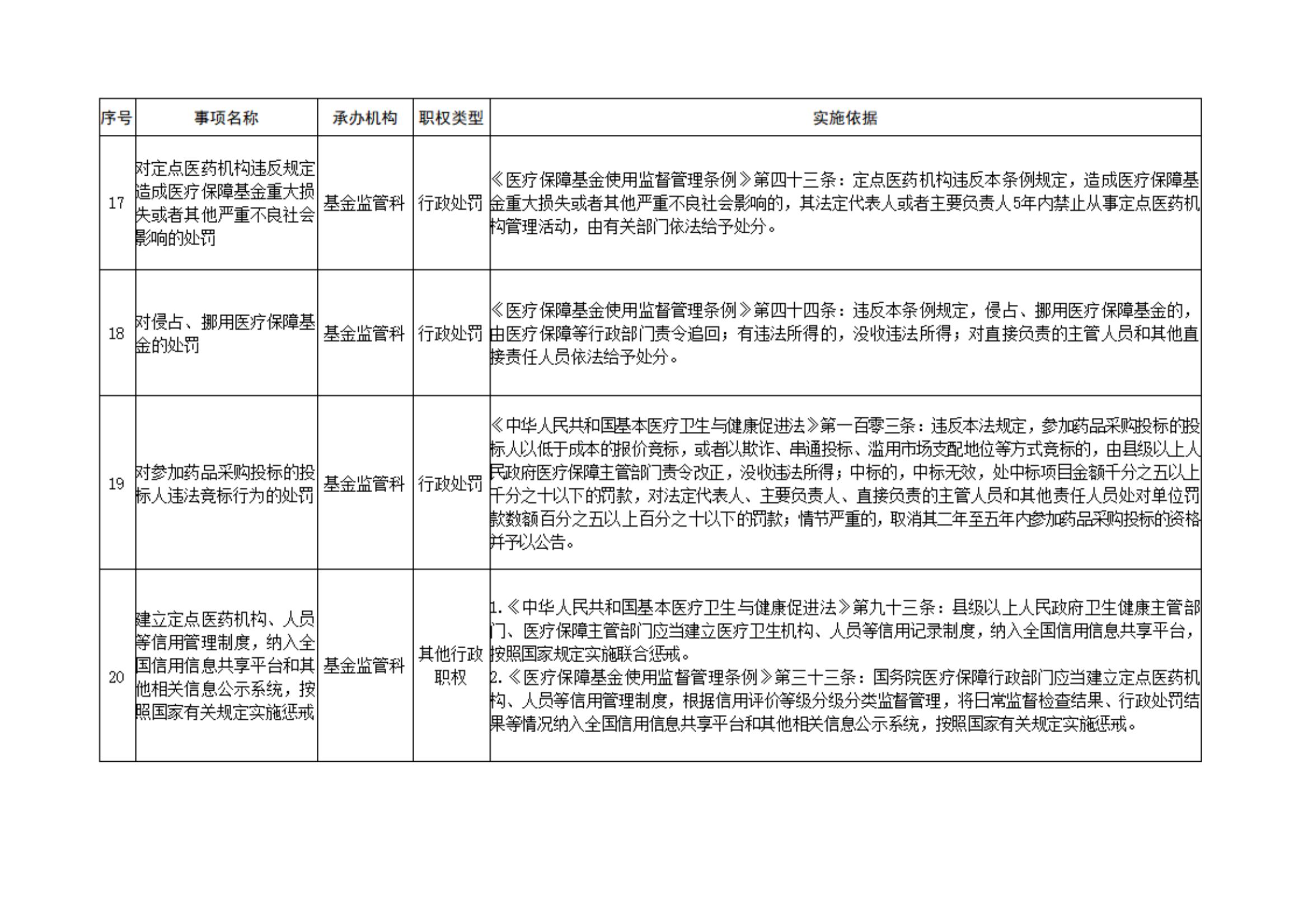 18-汴医保2021 64关于印发《开封市医疗保障行政执法事项权责清单》等四份清单的通知_08.jpg