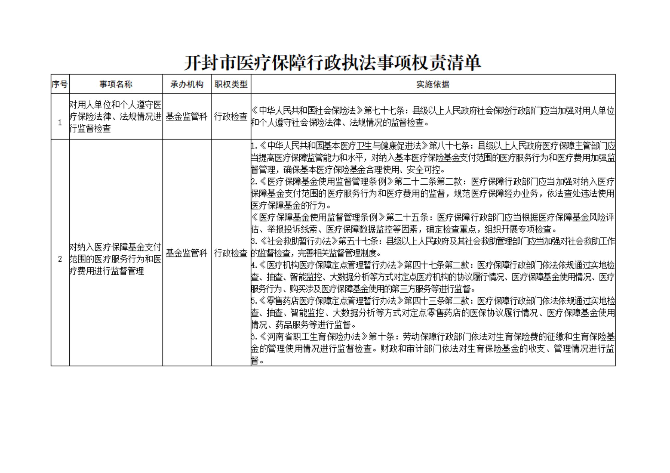 18-汴医保2021 64关于印发《开封市医疗保障行政执法事项权责清单》等四份清单的通知_00.jpg