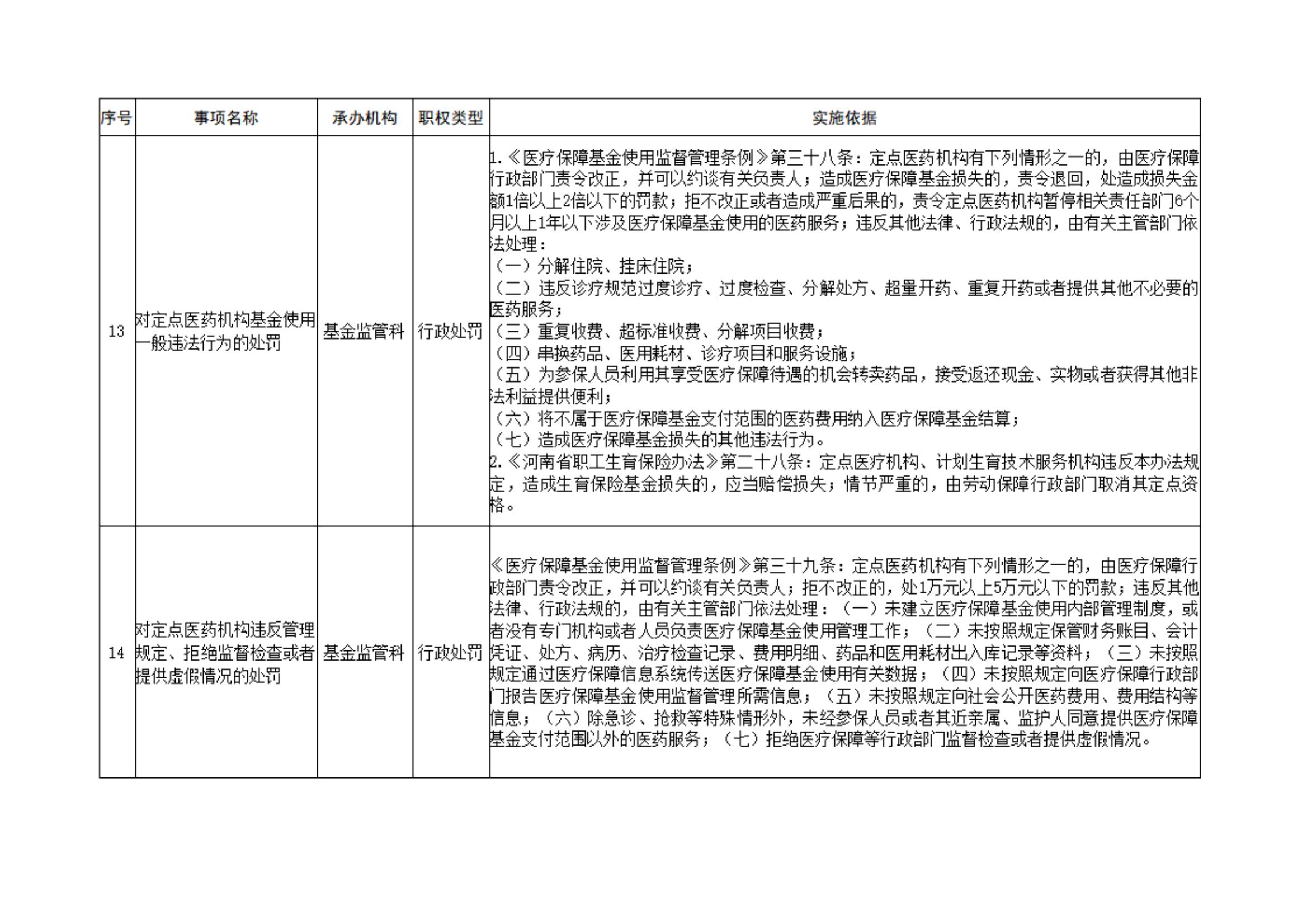 18-汴医保2021 64关于印发《开封市医疗保障行政执法事项权责清单》等四份清单的通知_05.jpg