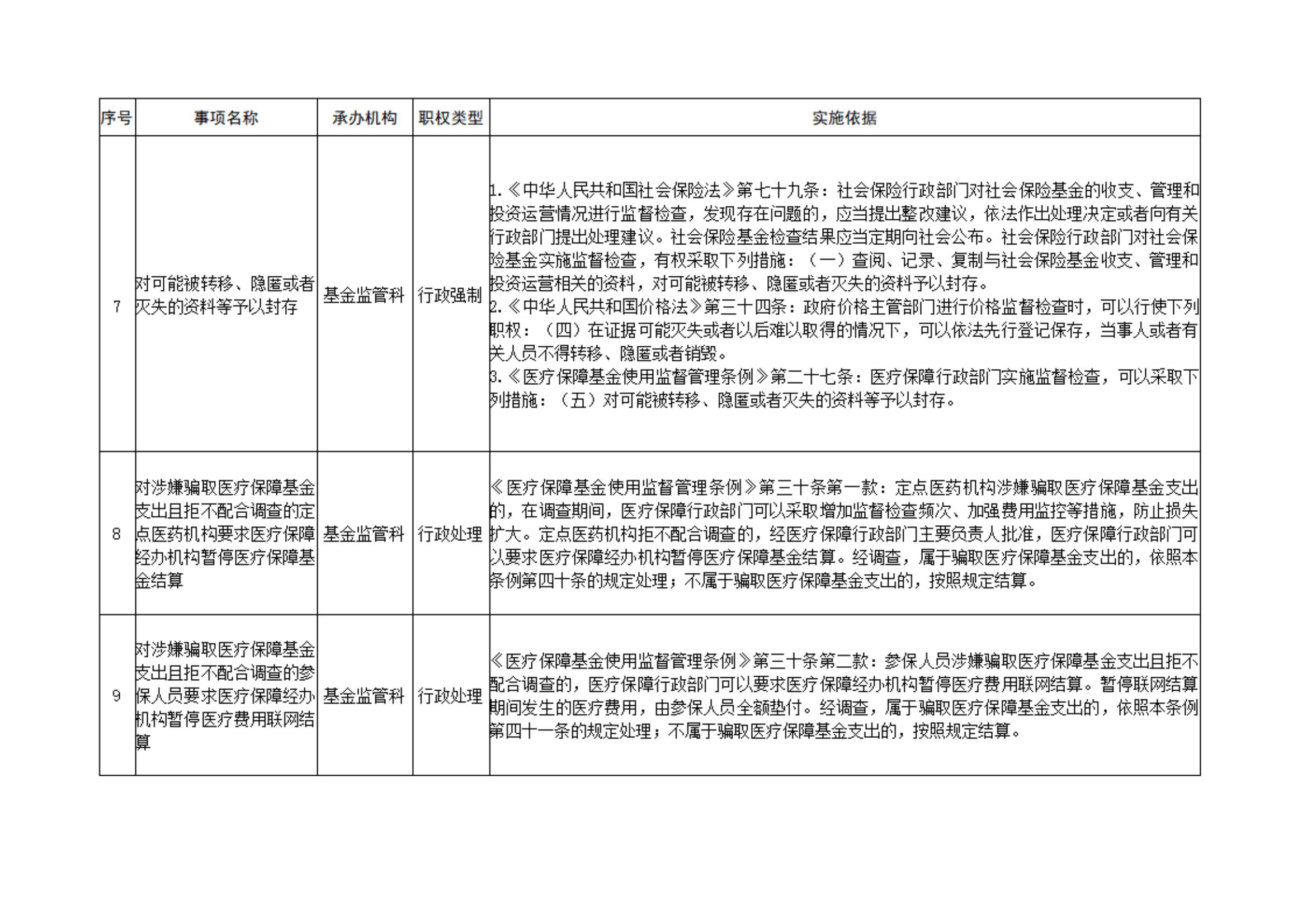 18-汴医保2021 64关于印发《开封市医疗保障行政执法事项权责清单》等四份清单的通知_03.jpg