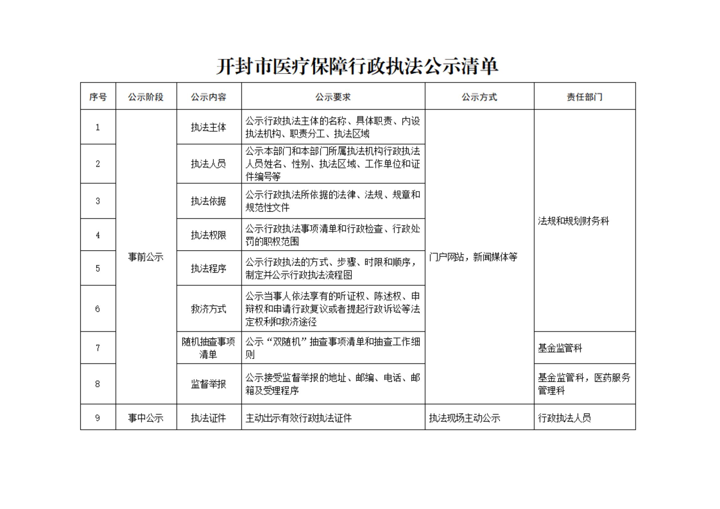 18-汴医保2021 64关于印发《开封市医疗保障行政执法事项权责清单》等四份清单的通知_09.jpg