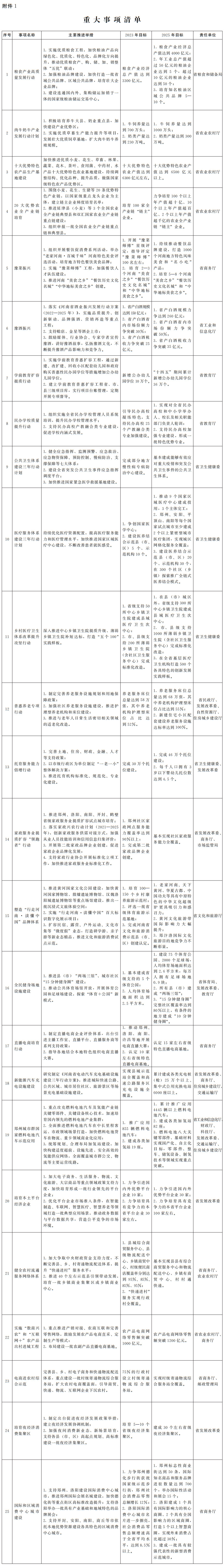河南省人民政府办公厅关于印发河南省实施扩大内需战略三年行动方案(2023—2025年)的通知